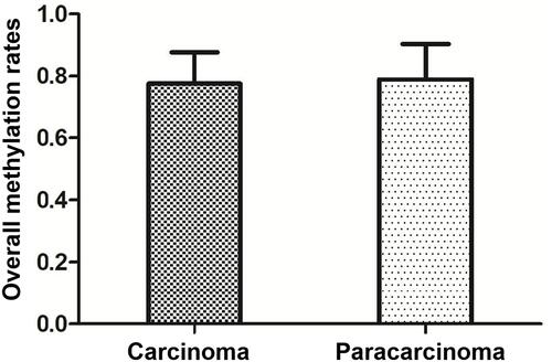 Figure 6 Comparison of overall methylation rates in NSCLC tissues and para-carcinoma tissues. The overall methylation rate of 5ʹ-LTR in the promoter region ofHERVW in NSCLC tissues was lower than that of adjacent tissues.