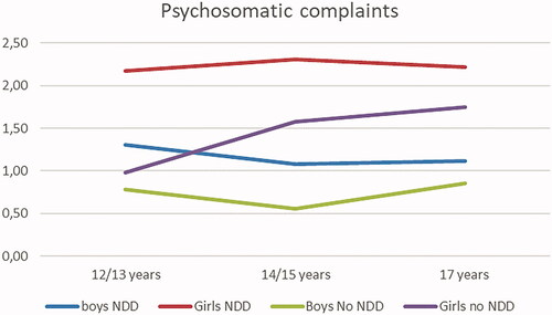 Figure 4. Psychosomatic complaints over time for adolescents with and without NDD and gender.