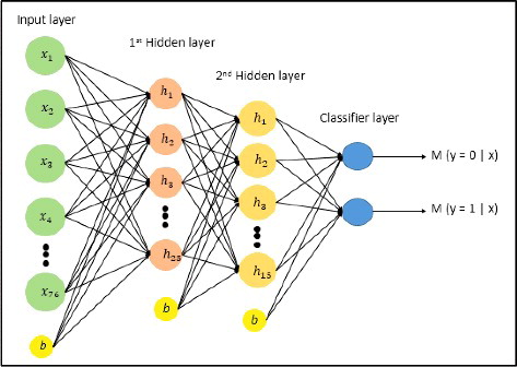 Figure 2. Stacked autoencoder neural network architecture. It consists of 76 input neurons in the input layer, 25 and 15 neurons in the first and second hidden layer, respectively. The output layer has two output neurons which represent motif and non-motif class; b is bias neuron.