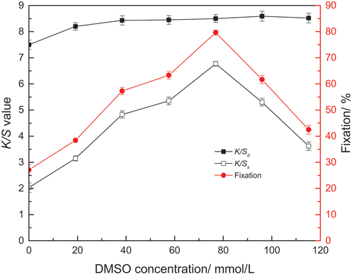 Figure 10. Influence of DMSO concentration on the K/S values of dyed linen fabric. (w, 1.2; surfactant conc., 3.5 × 10−2 g/mL; T, 110°C; t, 180 min; p, 21MPa).