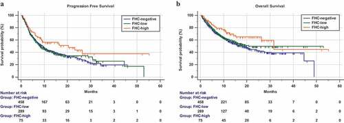 Figure 1. Kaplan–Meier survival curves according to FHC. (a) Progression-free survival. FHC-negative: 9.3 months (95% CI: 7.5–10.6; 277 events); FHC-low: 8.4 months (95% CI: 7–11.4; 166 events); FHC-high: 20.5 months (95% CI: 8.7–26.4; 36 events). (b) Overall survival. FHC-negative: 18.2 months (95% CI: 14.9–23.9; 250 censored patients); FHC-low: 20.8 months (95% CI: 15.4–20.9; 176 censored patients); FHC-high: 31.6 months (95% CI: 26.2–31.6; 51 censored patients)