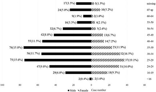 Figure 1. The distribution of age (year) and sex of cases with positive LC-MS/MS results in their urine samples. Because of one case with missing age and sex data, 674 cases are presented in the figure.