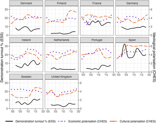 Figure 3. Trends in demonstration turnout and ideological polarisation.Note: In order to calculate the level of demonstration turnout, the responses in the ESS are weighted by the post stratification weight. The index of polarisation ranges from 0 to 10.