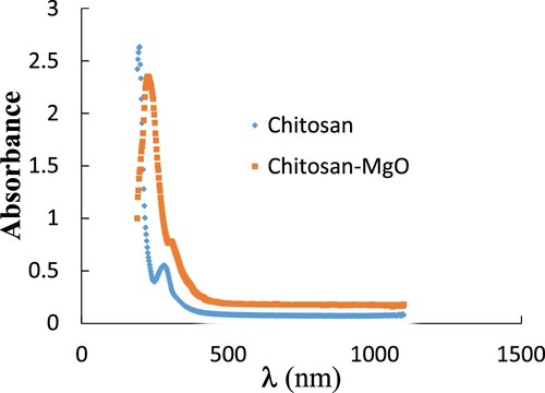 Figure 10. The optical absorbance spectra of CS and Cs-MgO samples.