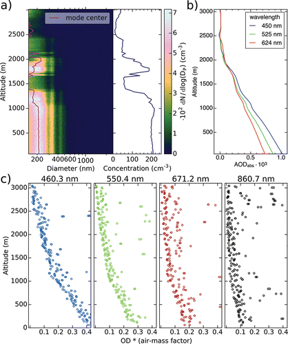 Figure 2. (a)(left) Vertical profile of particle size distributions and (right) particle concentration derived from size distributions recorded by POPS. (b) Accumulated AOD from the top of the flight pass for the three wavelengths measured by BMI ABS. (c) Accumulated from the top of the flight path measured by miniSASP. Each plot shows results for one of the four wavelength channels.