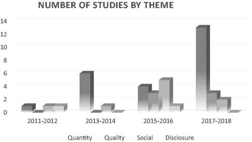 Figure 2. Number of studies by theme (quantity, quality, social and disclosure) and time period (2011–2012, 2013–2014, 2015–2016 and 2017–2018).