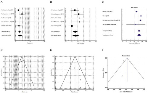 Figure 2. Forest and funnel plots for mortality outcome in the included studies. A: Forest plot – risk ratio; B: Forest plot – risk difference; C: Forest plot – predictive performance; D: Funnel plot – risk ratio; E: Funnel plot – risk difference; F: Funnel plot – predictive performance
