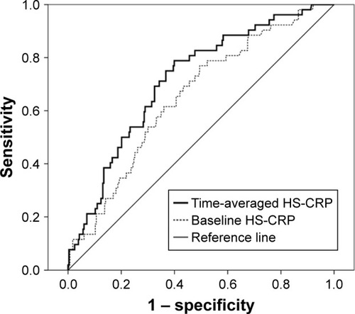 Figure 3 ROC curve analysis for predictability of mortality between the time-averaged and baseline HS-CRP levels.