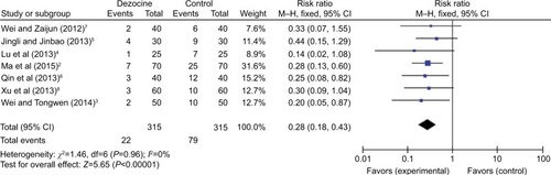 Figure 7 Forest plot of dezocine group and control group on reducing the moderate propofol injection pain.