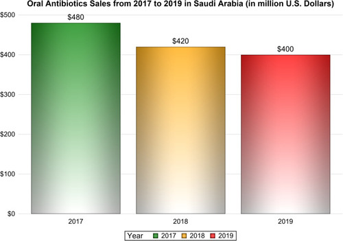 Figure 2 The sales of oral antibiotics in Saudi Arabia between 2017 and 2019 based on the SFDA database.