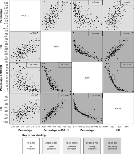 Figure 3 cc between LVC/LTC and eMLD, eLAV, and e15%P [HU] in different shading, indicating the grade of correlation.