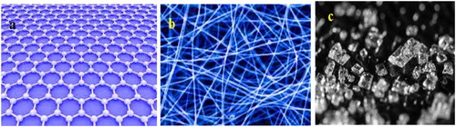 Figure 6. (a) Graphene sheet (b) Carbon nanofiber (c) Carbon black.