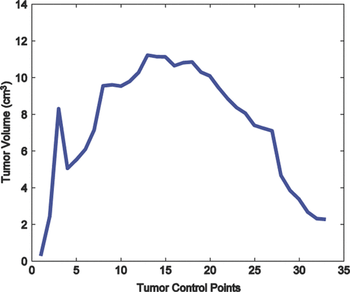 Figure 4. The volume of the tumour that exceeds 42°C plotted with respect to the number of tumour control points. The heated tumour volume obtained with the initial tumour control point distribution is indicated on the far right. As tumour control points are removed, the heated tumour volume increases until the maximum size of the heated tumour volume is achieved with 13 tumour control points.