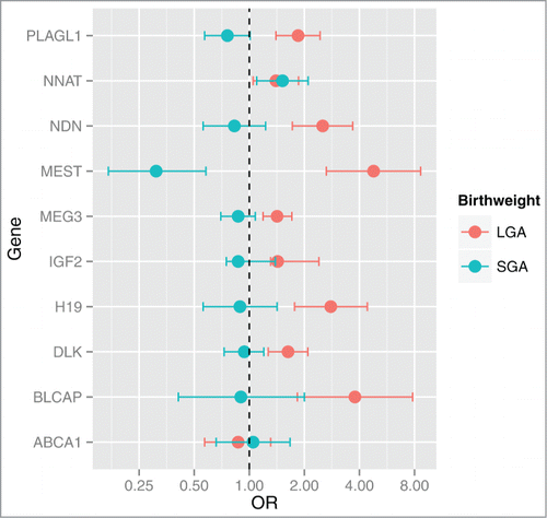 Figure 2. Odd ratios and 95% CI for SGA or LGA status for a log2 unit increase in gene expression. Multinomial regression analysis referenced against AGA status indicates that the expression levels of BLCAP, DLK1, H19, IGF2, MEG3, MEST, NDN, NNAT and PLAGL1 are positively associated with LGA status. NNAT is positively associated with SGA and MEST is negatively associated with SGA status. Odds ratios (OR) and 95% CI are shown on the x-axis for each gene's association with birth weight (y-axis).