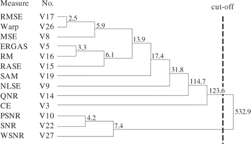 Figure 5. Dendrogram for difference-based category.