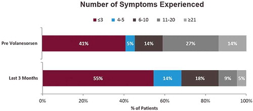 Figure 2. Number of symptoms of FCS experienced before and after being treated with volanesorsen.