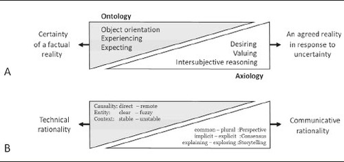 Figure 4. The complementary input of ontological and axiological competences shifts, depending on the degree of uncertainty (De Roo Citation2018), resulting in factual and agreed realities (A) and provided with behavioural conditions (Figures 2 and 3) associated with technical and communicative rationalities (B; De Roo Citation2016).