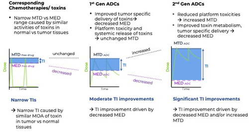Figure 1. Revised model to illustrate TI improvements of ADCs vs their corresponding chemotherapies.
