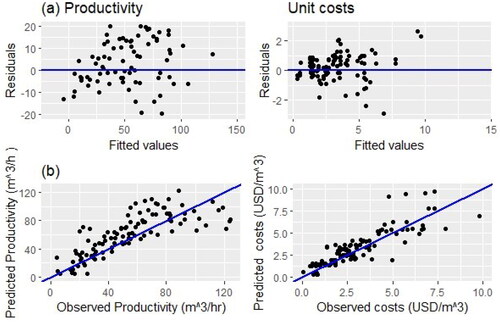 Figure 6. Residual and scatter plots for GS productivity and costs models