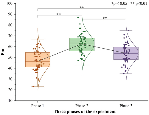 Figure 6. Changes in participants’ Pm (n = 60).