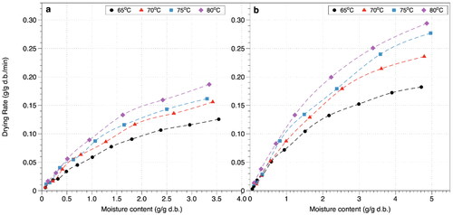 Figure 4. The drying rate curves in the infrared drying of the avocado pulp at different temperatures; (a) formulations with maltodextrin (9%, w/w); (b) formulations without maltodextrin.