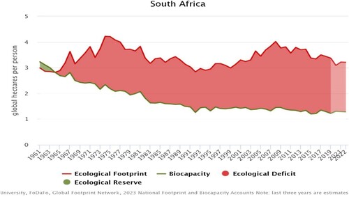 Figure 1. South Africa’s ecological footprint. Source: Global Footprint Network (GFN).