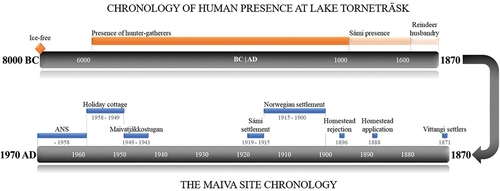 Figure 2. Timeline from a Holocene perspective, with focus on the Maiva site between 1870 and 1970. The Torneträsk region was ice free at ca. 8000 BC (Geological Survey of Sweden shore displacement model), and the earliest evidence of human presence is found in the lithic material of the area, where worked pieces of quartzite and quartz generally can be dated to the Mesolithic (see supplemental material). The earliest occurrence of Sámi presence can be seen around 1100 AD, which is the typological dating of the artifact assemblage in a scree-grave at Aravuobma (Mulk, Nordqvist, and Pettersson Citation1993). However, there may be predating occurrences in the area considering the lack of archaeological surveys and excavations. The timeline of Maiva shows the different phases covering a 100-year period, from 1870 to 1970.