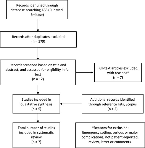 Figure 1. Flow diagram shows the article selection process.