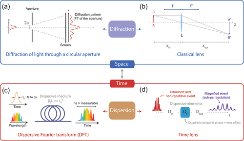 Figure 1. Schematic illustration of the space-time duality in optics: The equivalence between the diffraction (spatial domain) and dispersion (temporal domain) phenomena summarizes the physical concepts underlying the frequency-to-time mapping approach used in the ‘Dispersive Fourier transform’ technique as well as its implementation for the realization of so-called ‘Time-lens’ measurements. (a) Diffraction of light through a circular aperture. (b) Convergent lens and the construction of an enlarged image. (c) Principle of the dispersive Fourier transform technique, allowing to readily map the broadband spectrum of a pulsed light source in the temporal domain. (d) Principle of the time lens, allowing for the magnification of the temporal optical waveform by the concatenation of two dispersive elements separated by an element used to apply a quadratic temporal phase on the optical waveform (i.e. a lens in the temporal domain).