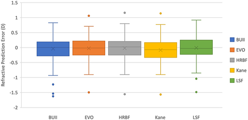 Figure 1 Box and whisker plot showing the initial distribution and outliers of each formula’s refractive prediction errors prior to optimization (n=103).