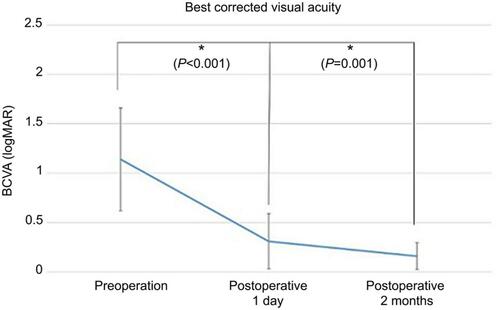 Figure 5 Best corrected visual acuity at preoperation, postoperative 1 day, and postoperative 2 months.