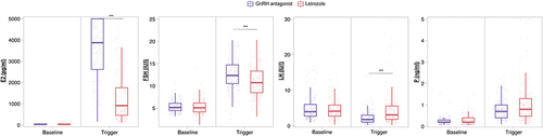 Figure 1 Hormone profiles in women with PCOS undergoing IVF with and without letrozole co-treatment. Hormone levels were measured at the start of ovarian stimulation and on the day of the ovulation trigger. The data are presented using box plots, which visually display the median, interquartile range (representing the middle 50% of the values), and the range (excluding any outliers). Statistical significance is indicated as “***” for P < 0.001.