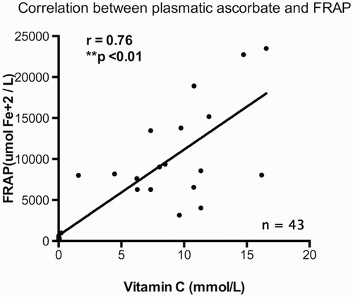 Figure 5 The correlation for the plasma antioxidant capacity assessed by FRAP and the vitamin C levels following the onset of reperfusion. A positive association showed a Spearman correlation rho index of 0.76. **P < 0.01.