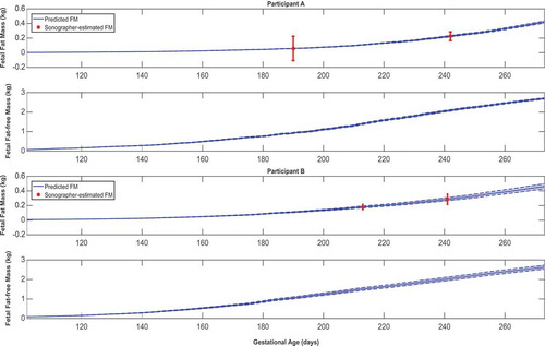 Figure 5. Foetal fat mass and fat-free mass growth profiles over time for representative HMZ participants (participants A and B).