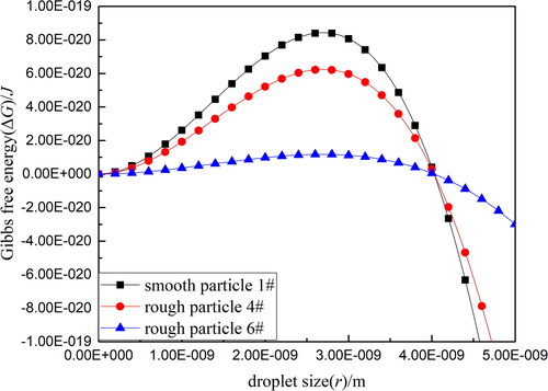 Figure 8. Influence of particle surface topography on free energy.