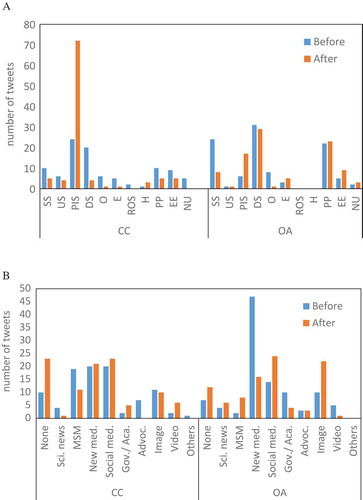 Figure 1. Frames (A) and external URL media source type (B) of CC and OA tweets posted before and after President Trump’s Paris agreement withdrawal announcement. Frame codes are identified in Table 1; External URL source codes are: Sci. news = Science news, MSM = Mainstream media, Social med. = Social media, Gov./Aca. = Government or academic website, Advoc. = Advocacy media.