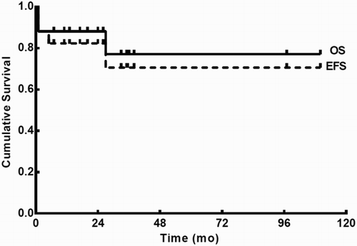 Figure 1 Kaplan–Meier product limit estimate of OS (n = 17) and EFS (n = 17).