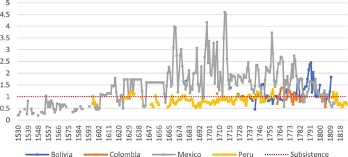 Figure 8. Welfare ratios of unskilled Latin American laborers, 1530-1824. Source: Arroyo Abad et al. (Citation2012). See Appendix for more. Welfare ratios recalculated to reflect 4.2 consumption baskets (instead of 3.15) in line with Allen (Citation2015) and Sullivan and Hickel (Citation2023).