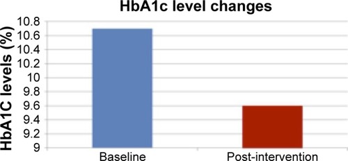 Figure 3 Mean change in HbA1c levels in intervention group between baseline and 3 months.