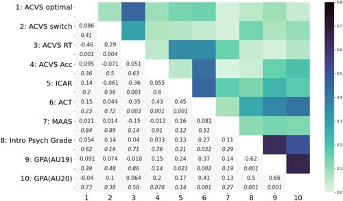Figure 2. Correlation matrix: ACVS and survey metrics.Note: Complete correlation matrix of comparisons of the ACVS and survey metrics. Pearson’s r and uncorrected p-values (denoted in italics) are shown below the diagonal. Graphical depiction of Pearson’s r coefficients, in absolute values, above the diagonal. Note that Intro Psych Grade, GPA(AU19), and GPA(AU20) are not independent, as they are calculated based on some degree of shared data.