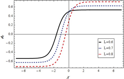 Figure 4. Change of shock ϕc=q1(x;t) with χ,L for v=0.5,u=0.5,β=0.05,λ=−1.