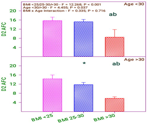 Figure 4. Day 2-AFC of subfertile women in comparison with body mass index (BMI) and age (years).