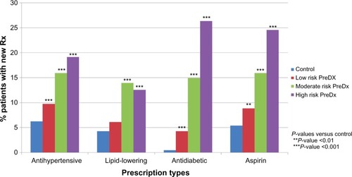 Figure 2 Association of risk test result with medications prescribed during the follow-up period.Note: The data show all prescriptions that were written for patients during the follow-up period, which may include refills for previously prescribed medications.