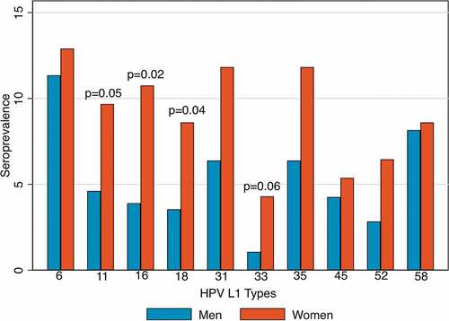 Figure 1. Seroprevalence of HPV L1 antibodies by sex and HPV type, compared by logistic regression.