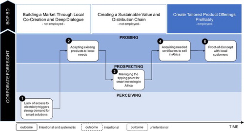 Figure 3. Business development sequence – Kamstrup.