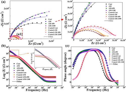 Figure 12. (a) Nyquist plots, and (b, c)bode plots of the substrate and coated samples.