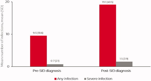 Figure 1. Number of infections (any and severe) in the 12-month pre-SID diagnosis period (mean) and the post-SID period (mean annualized). SD: standard deviation; SID: secondary immunodeficiency.