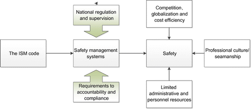 Figure 3. Forces that affect the regulation before the regulation can affect safety management.