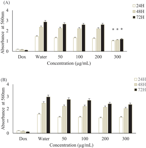 Figure 5. Effect of R. sativus extracts on U-87 MG cells viability.. U-87 MG cells were incubated for 24, 48 and 72 h with different concentrations of R. sativus extracts (A) Methanol extract; (B) Aqueous extract. Doxorubicin (Dox) was used as positive control and water as negative one. All experiments were made in triplicates. Values were expressed as means ± SD, *Indicates significant differences (p < .05).