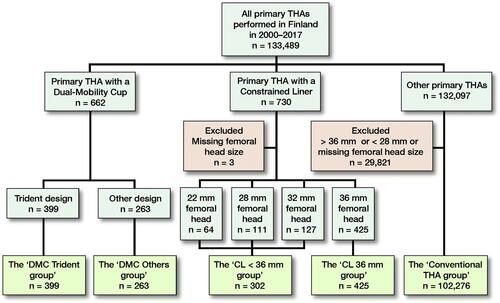 Figure 1. Flow diagram of the study. THA = total hip arthroplasty, DMC = dual-mobility cup, CL = constrained liner.